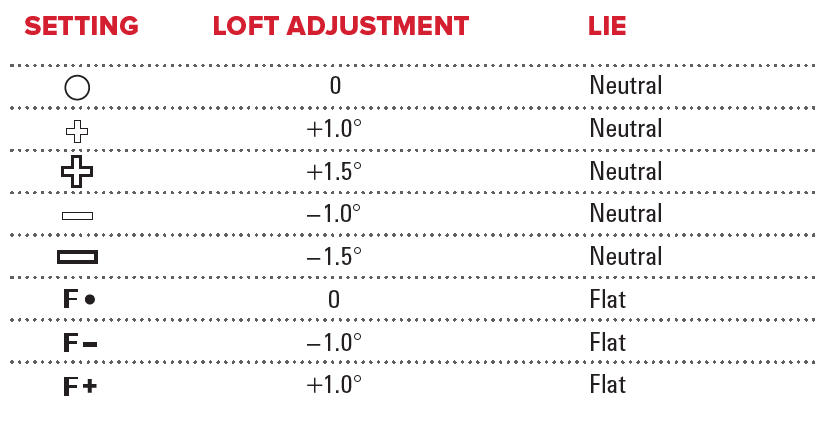 Ping G410 Driver Adjustment Chart