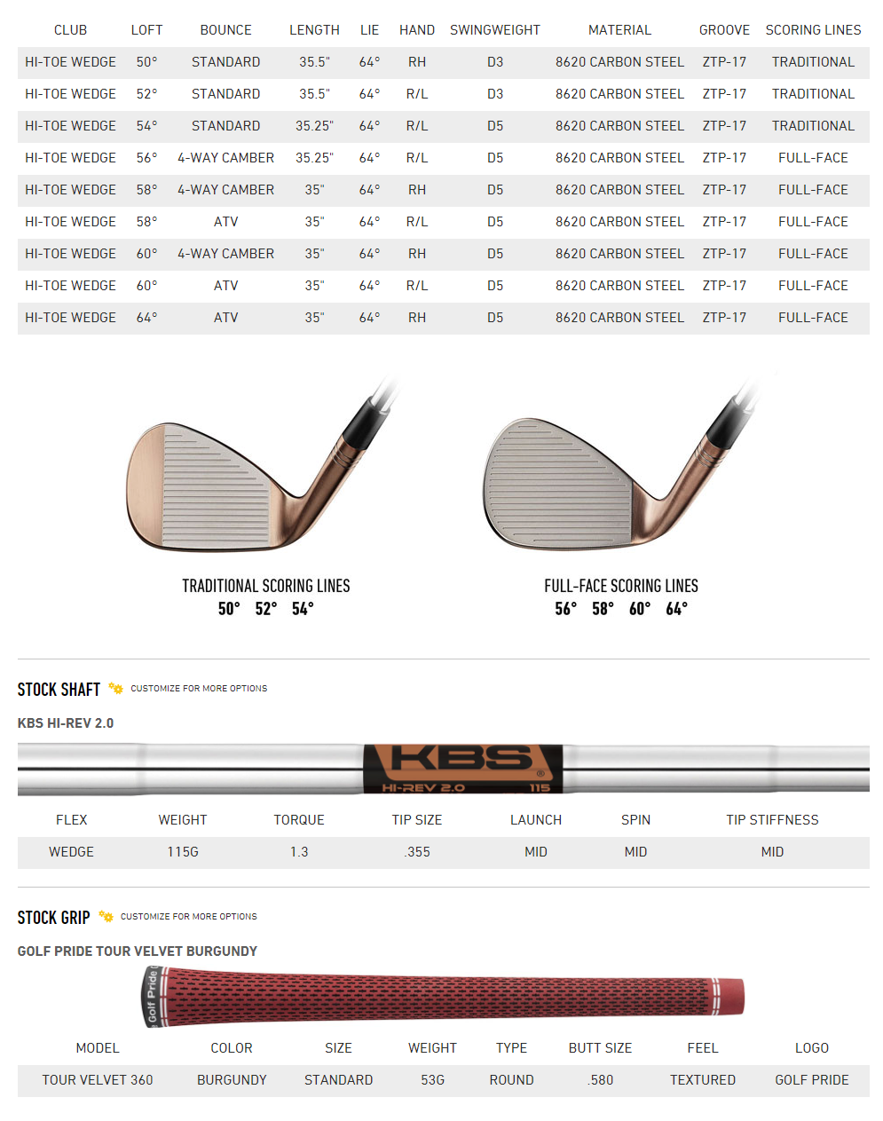 Taylormade Wedge Bounce Chart