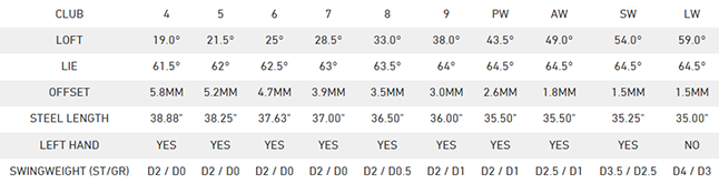 TaylorMade M4 Irons Loft Chart